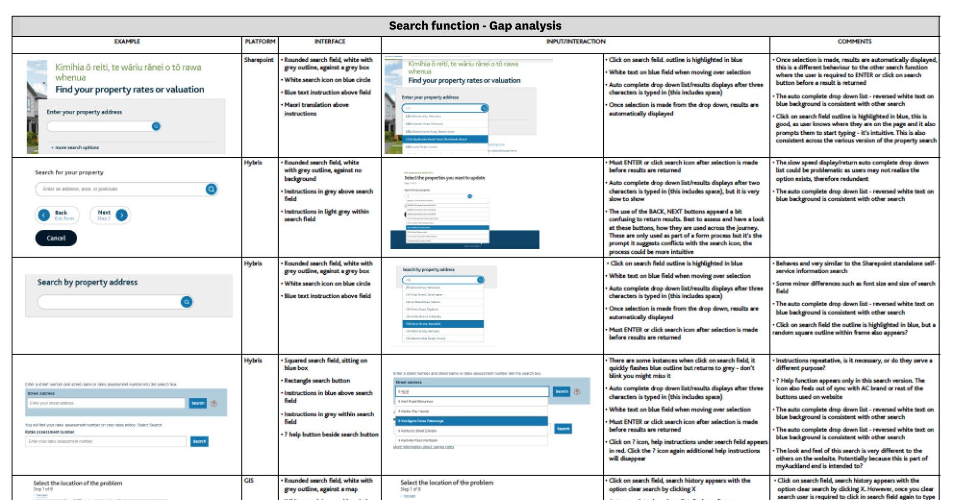 Current state gap analysis. Understand pain points and  identify opportunities for improvement. 