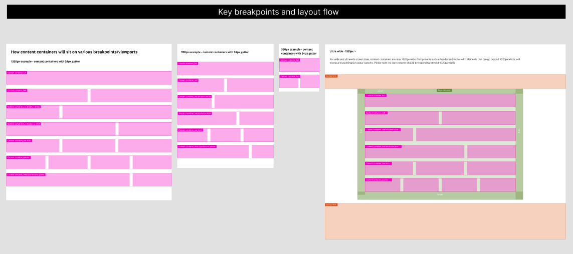 A working grid system, page layout templates that can be used across multiple digital products, platforms and viewports. 