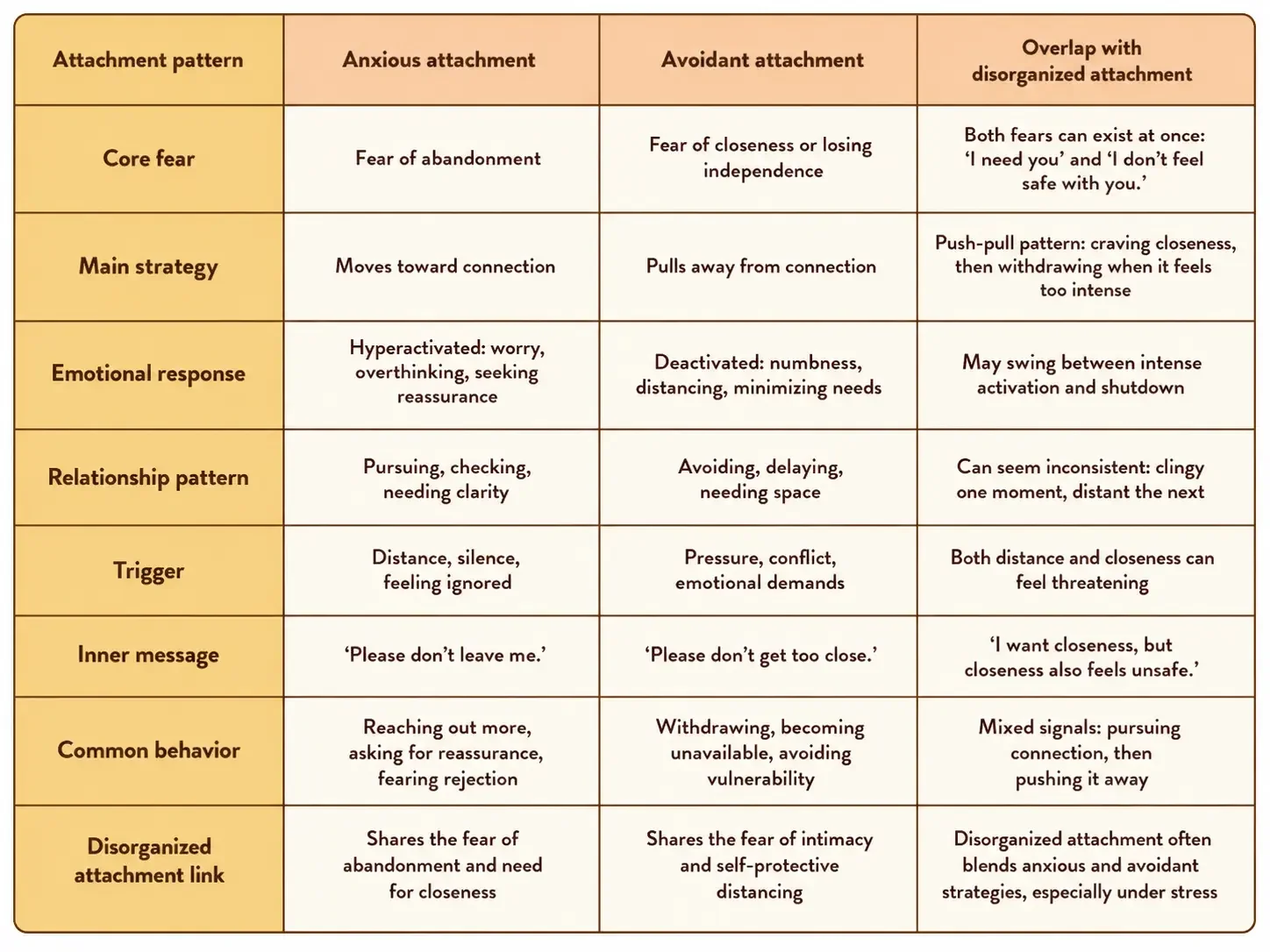 comparison between attachment styles