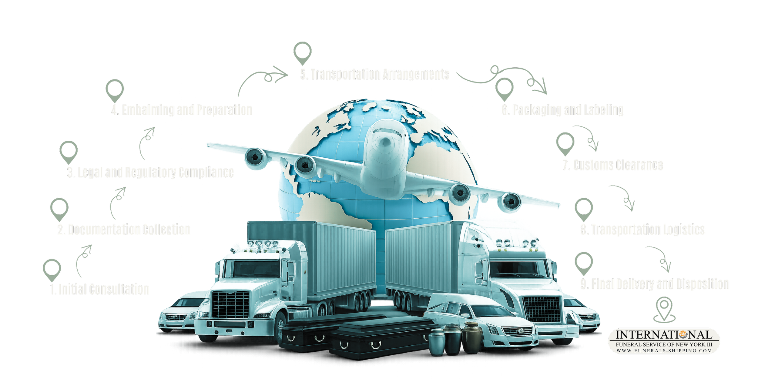 Human remains Shipping Process- A careful process ensures safe, respectful transportation of Human Remains from start to finish.