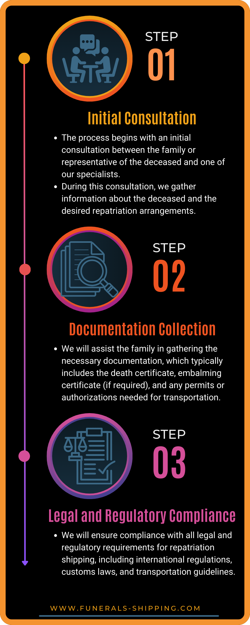 Infographic outlining three steps of funeral repatriation. Step 1: Initial Consultation, where family consults with specialists to gather information about the deceased. Step 2: Documentation Collection, assisting in gathering necessary documents like death and embalming certificates. Step 3: Legal and Regulatory Compliance, ensuring all legal requirements for repatriation shipping are met. Website listed at bottom: www.funerals-shipping.com.