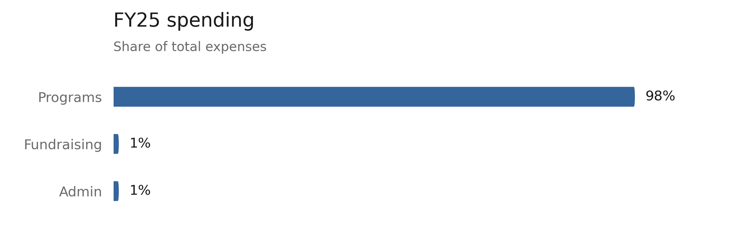 Bar chart titled 'FY25 spending' showing the share of total expenses. Programs account for 98%, fundraising and admin each 1%.