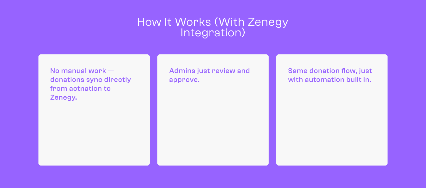 A graphic explaining how Zenegy integrates with Actnion, showing three steps: automatic donations from Actnion to Zenegy, admin review and approval, and ongoing automated donation flow.
