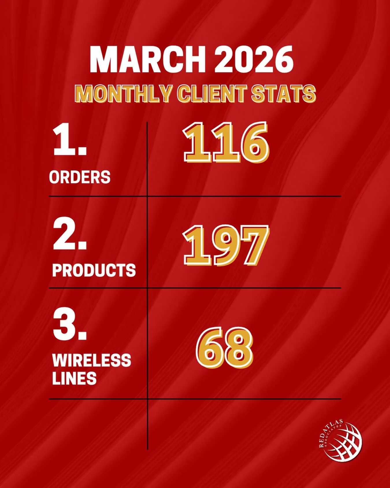 Another solid month under our belt. 
.
.
Every month we set targets from our client and as a company we sit down and strategize how to hit those targets. Weekly we run sales workshops, retention management inspecting and goal evaluations to ensure we