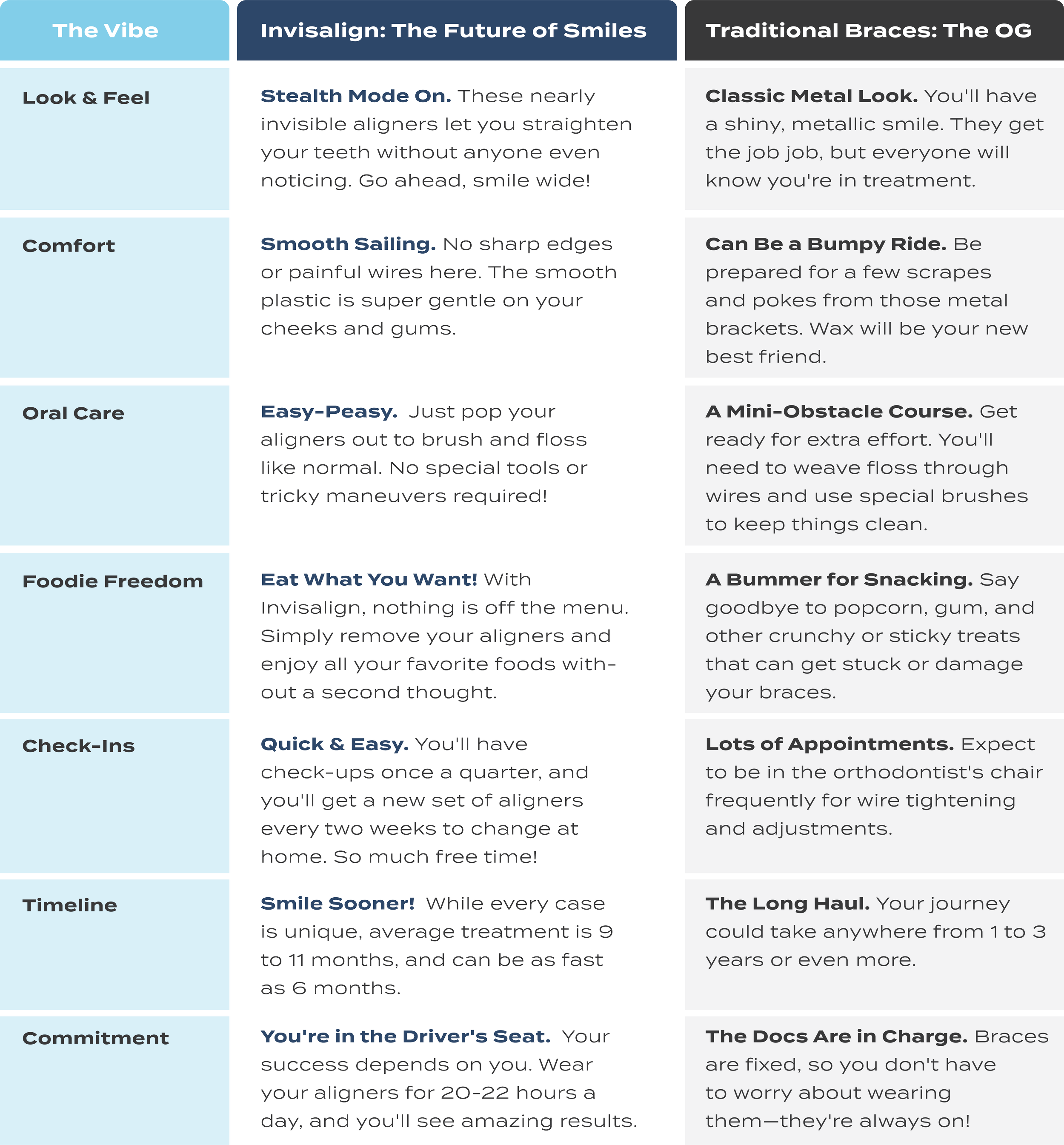 A table comparison of traditional braces vs invisalign
