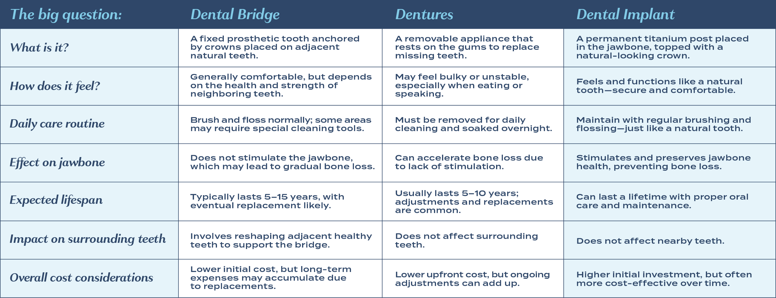A comparison chart explaining dental bridge, dentures, and dental implant, including their definitions, feelings, care routines, impact on jawbone, lifespan, effects on surrounding teeth, and costs.