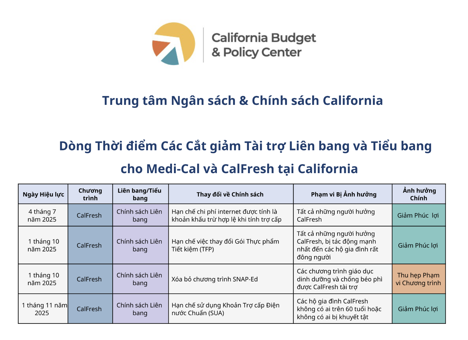 2026 SNAP Changes for Californians