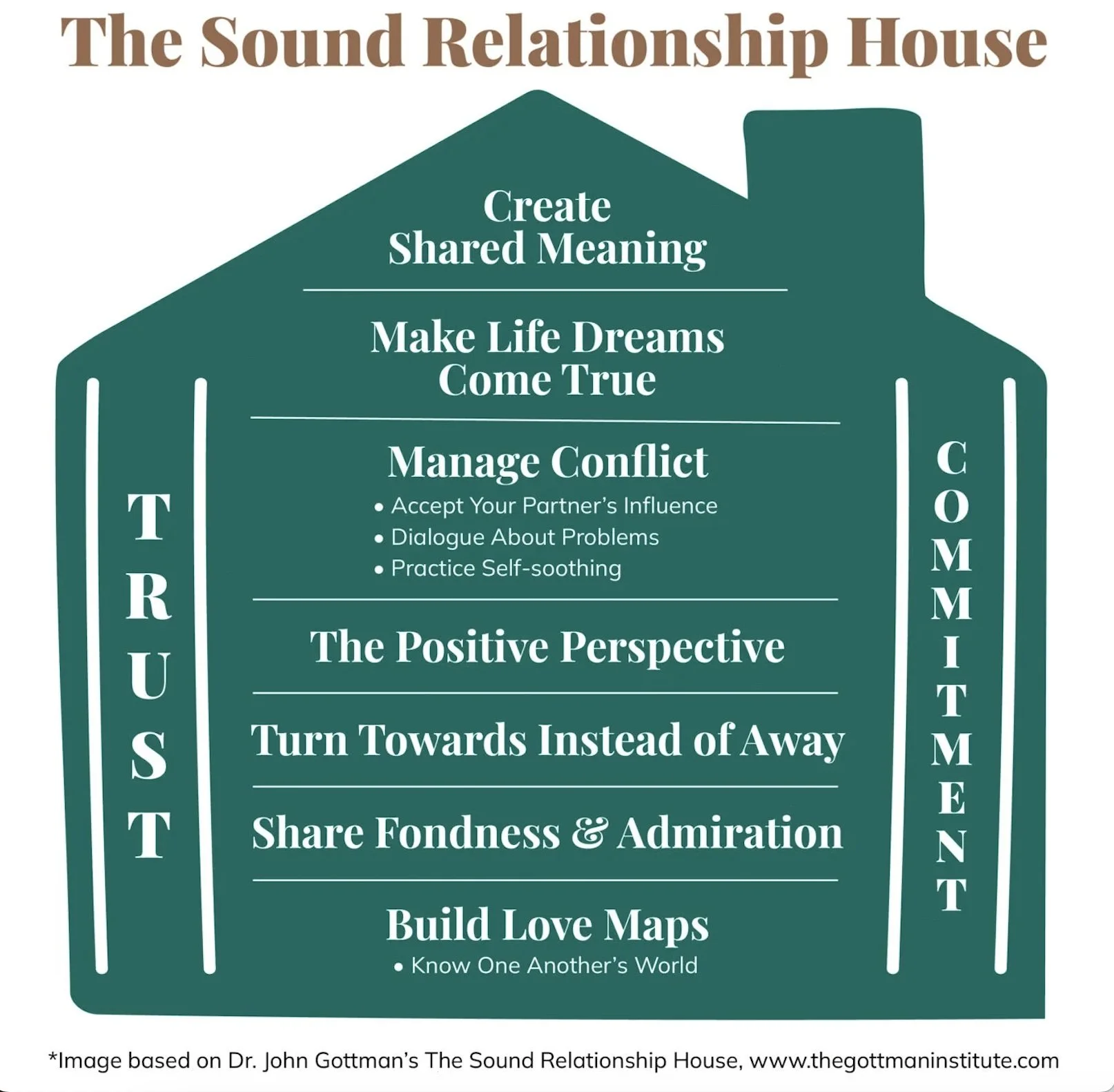 Gottman Sound Relationship House model used in attachment focused couples therapy to build trust communication and emotional connection
