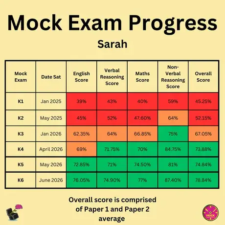 brainbox-learning-kendrick-school-11-plus-mock-exam-progress-chart.webp