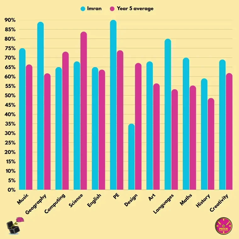 brainbox-learning-reading-school-fsce-subject-results-comparison-chart.webp