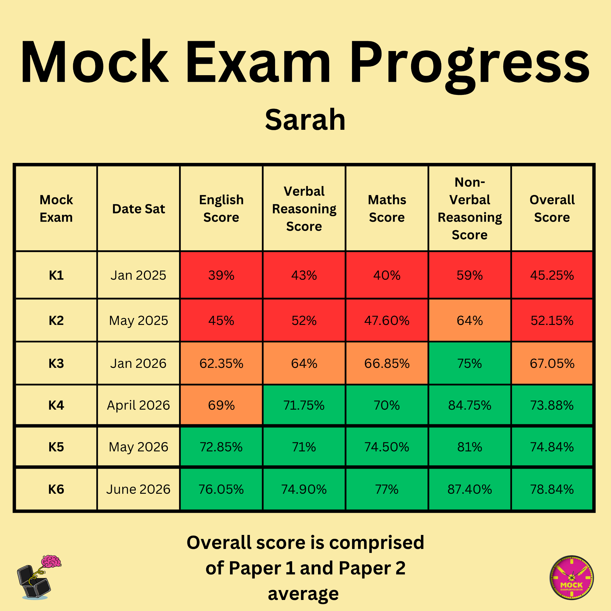 kendrick-school-11-plus-mock-exam-progress-table-example.png