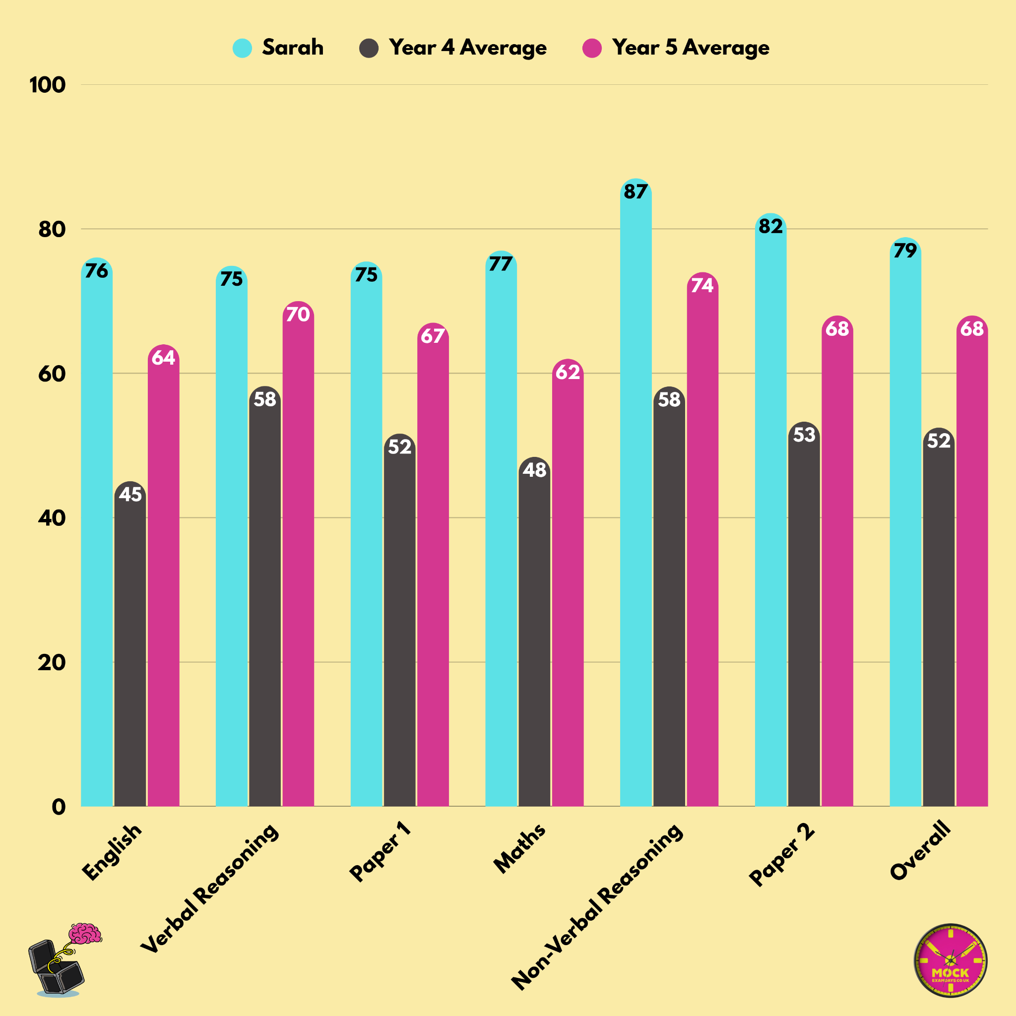 kendrick-school-11-plus-results-year-group-comparison-example.png