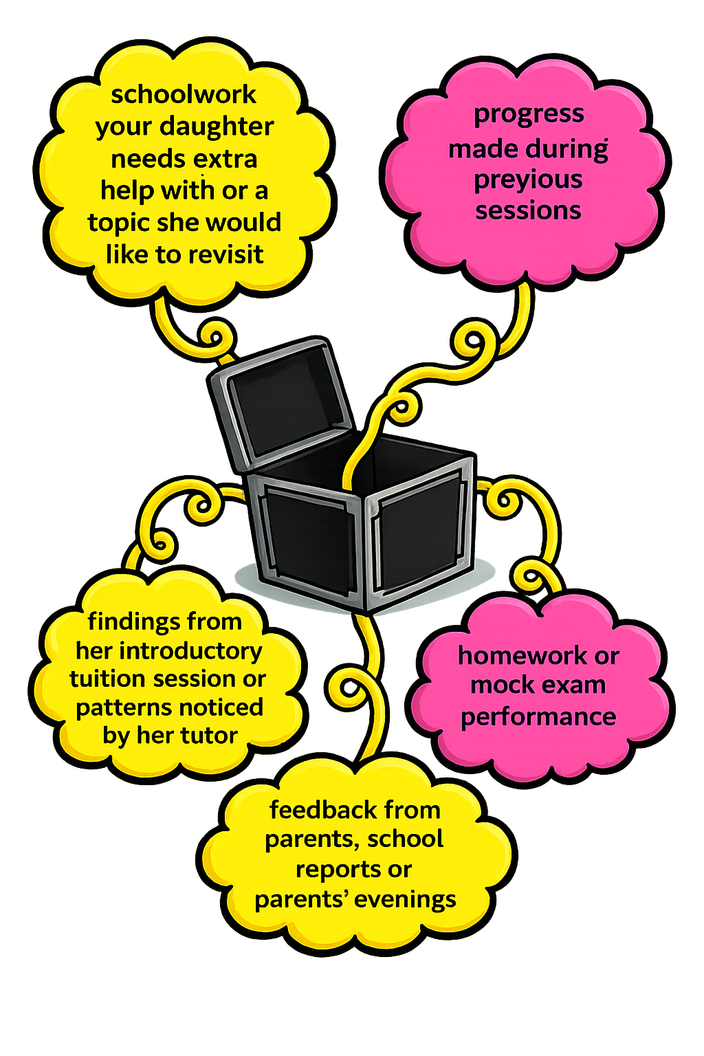 kendrick-school-11-plus-tailored-tuition-mind-map-reading.png