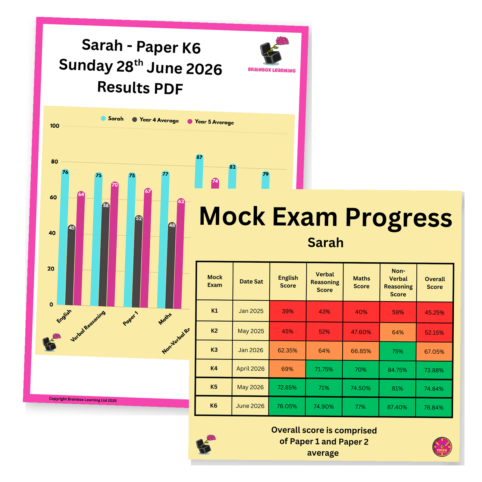 Example Kendrick 11+ mock exam Results PDF with subject scores, Year 4 and Year 5 comparisons and a progress table.