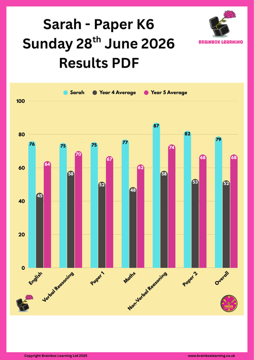 Example Brainbox Learning Kendrick School 11+ Results PDF showing Sarah's subject and paper scores alongside Year 4 and Year 5 averages.