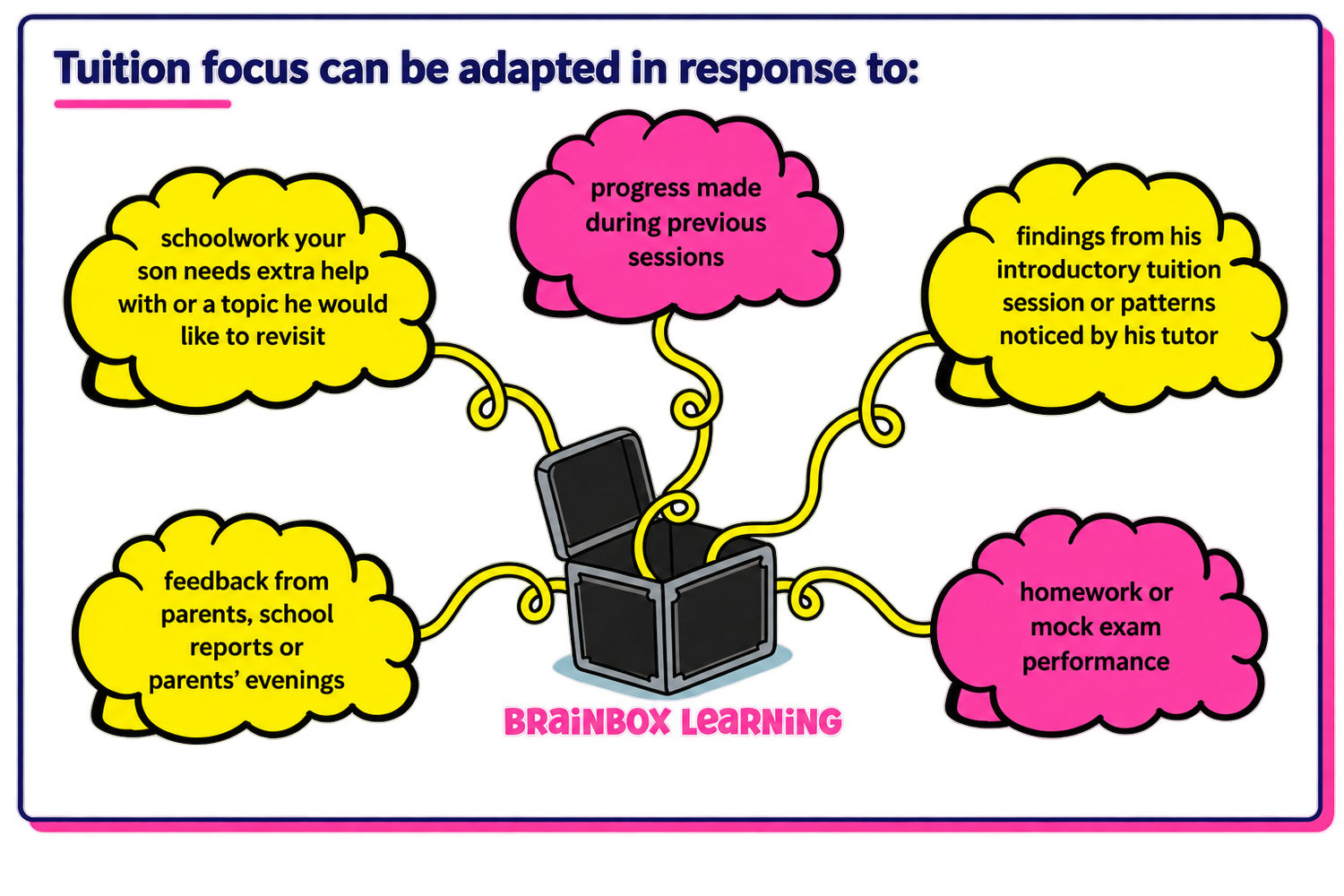 Brainbox Learning Reading School 11+ tailored tuition mind map showing how tuition focus is adapted to each boy