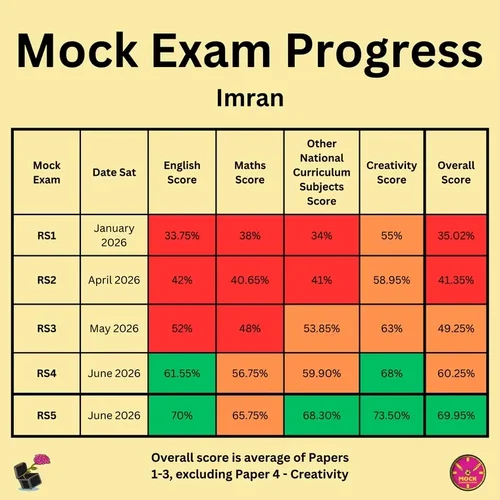 Example Reading School FSCE mock exam progress table.