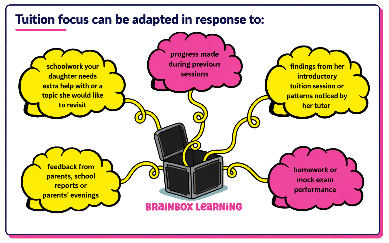 kendrick-school-11-plus-tuition-personalised-learning-mind-map-transparent.png