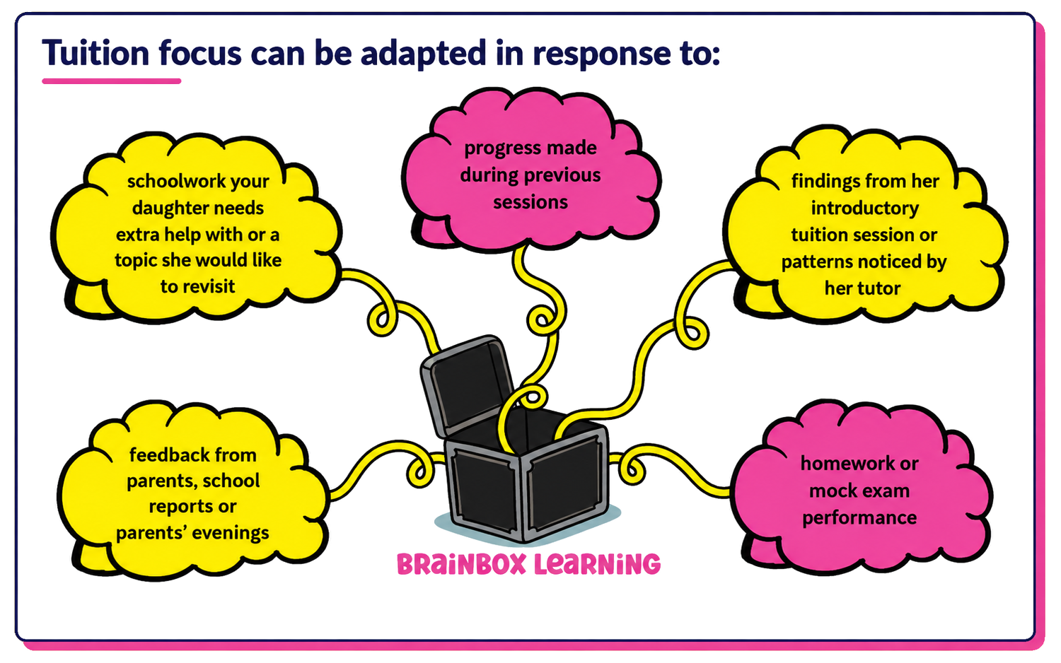 Mind map showing how Kendrick School 11 Plus tuition is adapted using schoolwork, tutor observations, progress, parent feedback and mock exam performance.