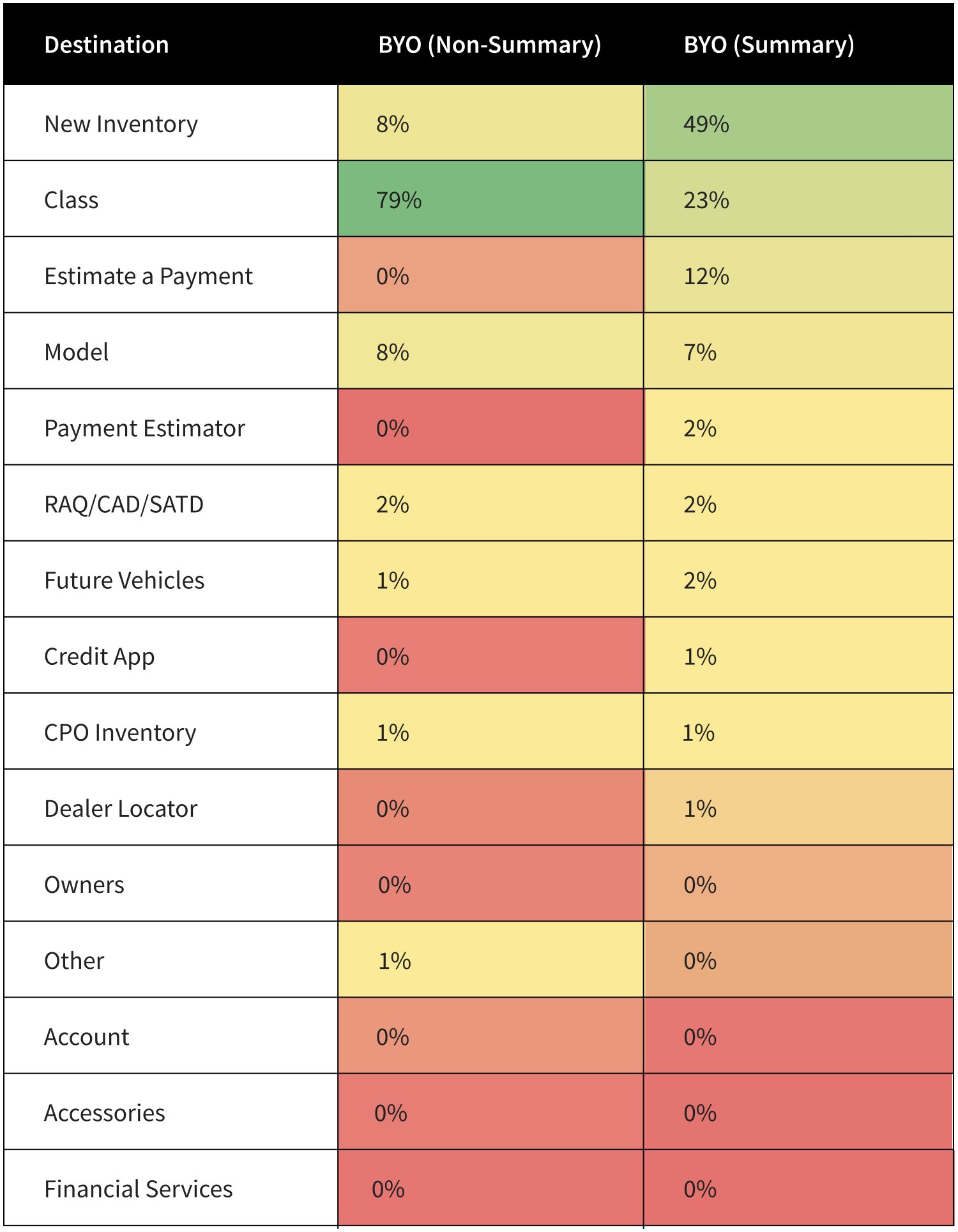 A comparison table displaying data about different business categories and their percentages under two columns: BYO (Non-Summary) and BYO (Summary). The categories include New Inventory, Class, Estimate a Payment, Model, Payment Estimator, RAQ/CAD/SATD, Future Vehicles, Credit App, CPO Inventory, Dealership Locator, Owners, Other, Account, Accessories, and Financial Services, with percentage values and some color-coded cells.