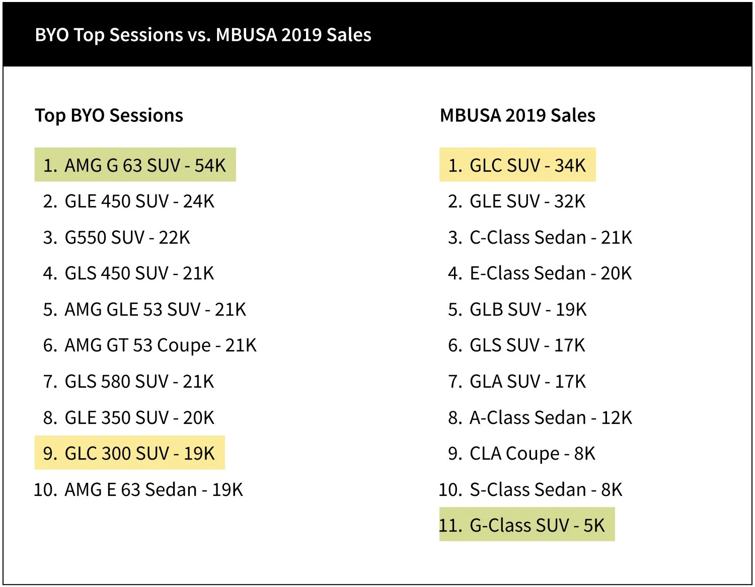 Table comparing top BYO vehicle sessions to 2019 MBUSA vehicle sales. Highlights include AMG G 63 SUV with 54K sessions and GLC SUV with 34K sales, both the top in their categories.