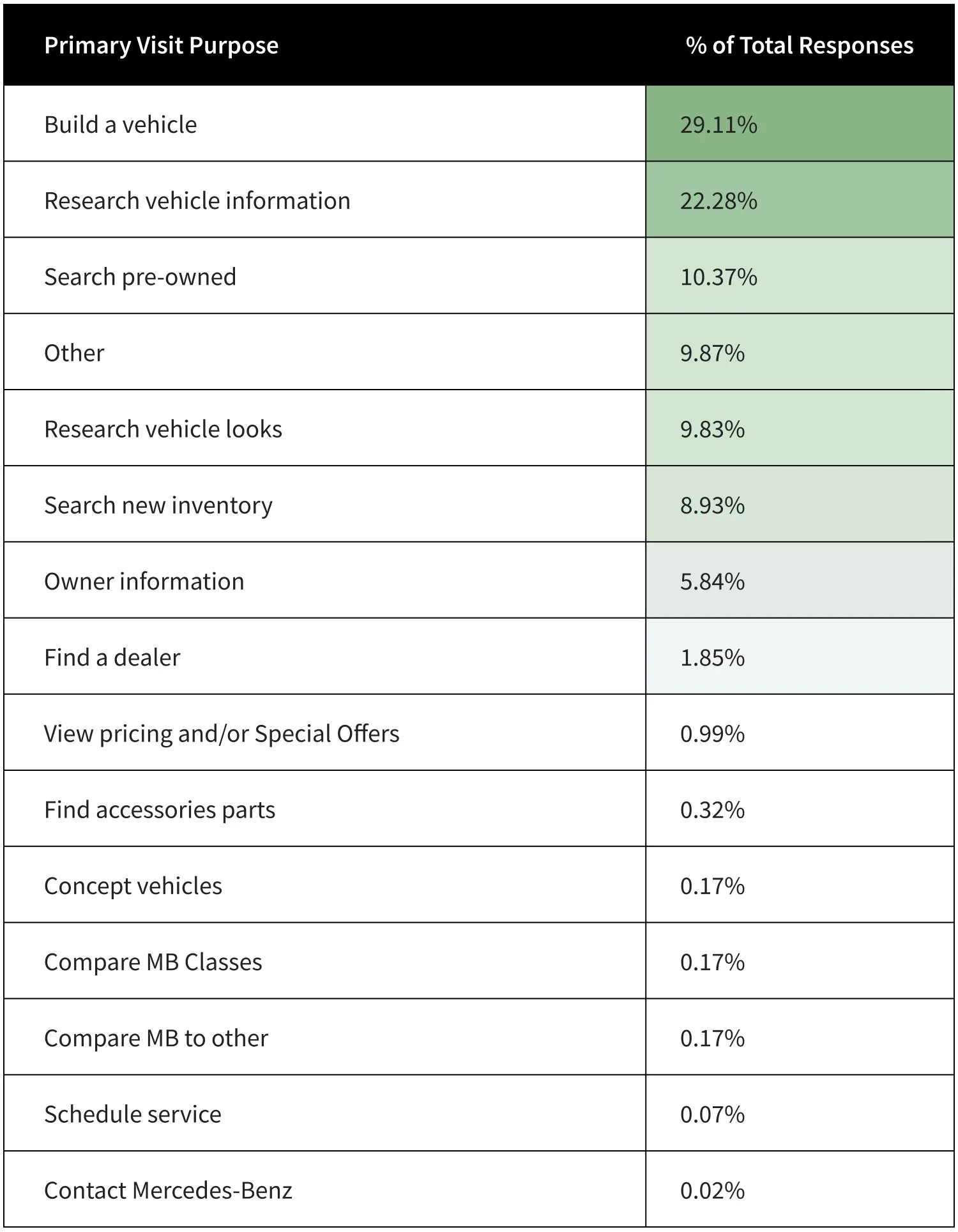 Table titled 'Primary Visit Purpose' showing percentages of responses for various reasons related to vehicles, including building a vehicle, researching vehicle information, searching pre-owned vehicles, and others.