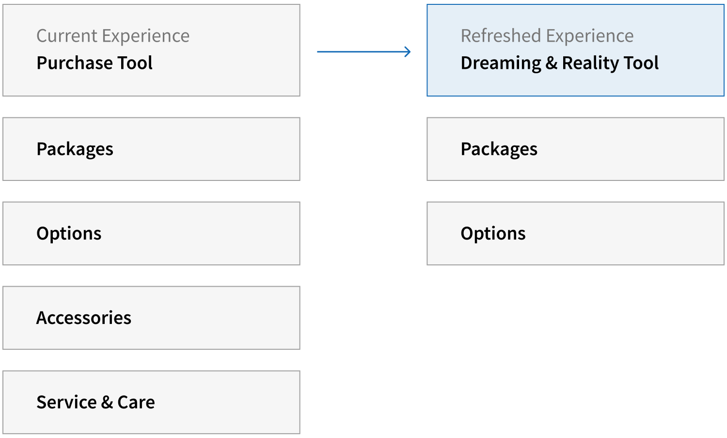 Comparison chart showing the old and new experiences for a purchase tool, packages, options, accessories, and service & care. The old experience is labeled 'Current Experience' and the new, improved experience is labeled 'Refreshed Experience,' with a transition indicated by an arrow.