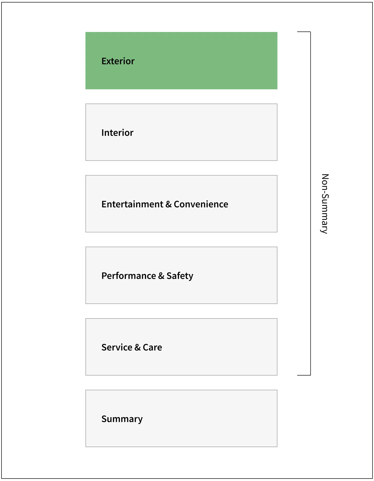 Flowchart showing stages of a process: Exterior, Interior, Entertainment & Convenience, Performance & Safety, Service & Care, and Summary, with the 'Exterior' stage highlighted in green.