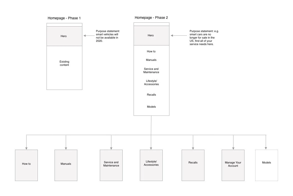 Flowchart comparing two webpage phases, with sections for hero, existing content, and links to guides on how to, manuals, service and maintenance, lifestyle accessories, recalls, managing accounts, and models.