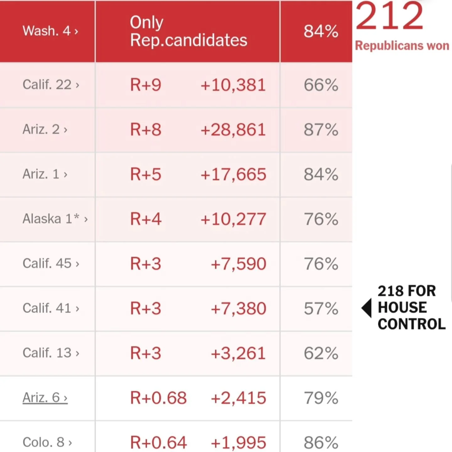 In the Bay Area, we like to imagine that all of California is blue. In fact, we are in a little blue bubble just like most big cities. Control of the House is likely to come down to voters in the wide swaths of red in our own state. #localpoliticsmat