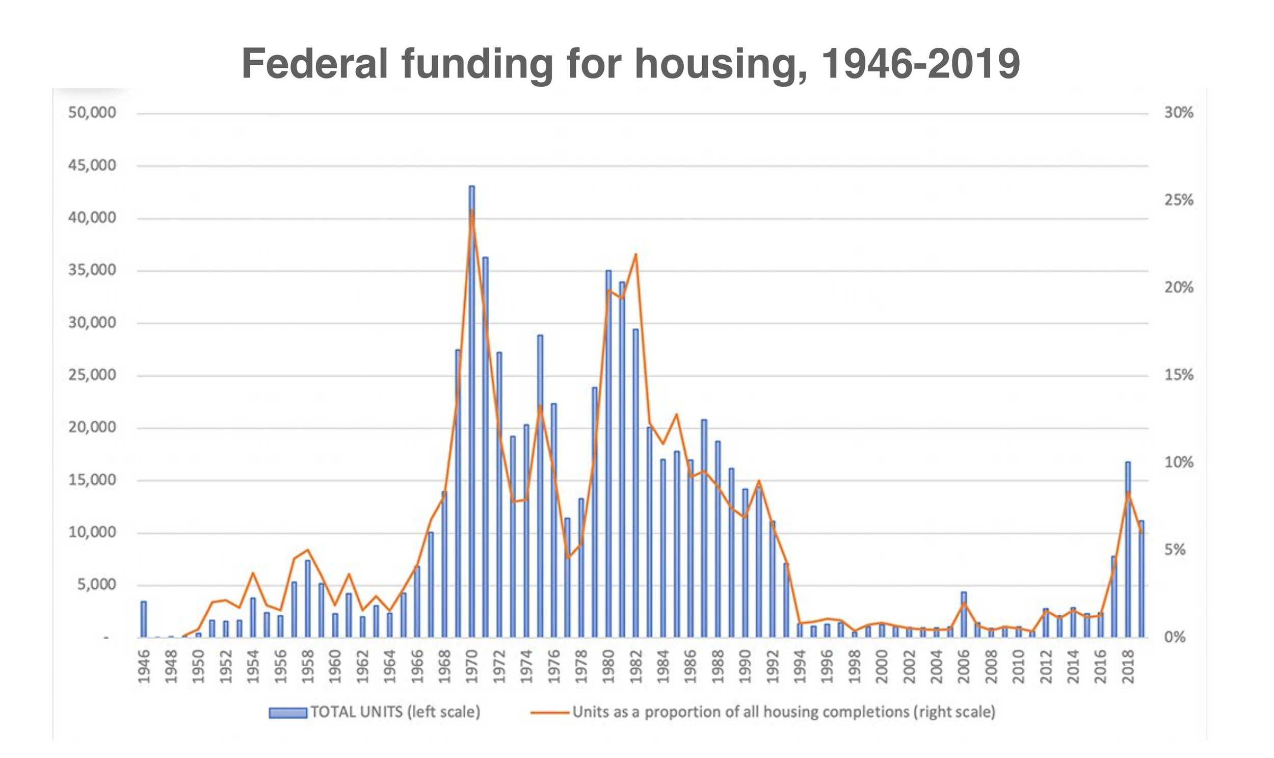 A chart showing federal funding for housing, from 1946-2019, with close to 45,000 units being built in 1970, but funding dropping sharply in the mid-1990s.