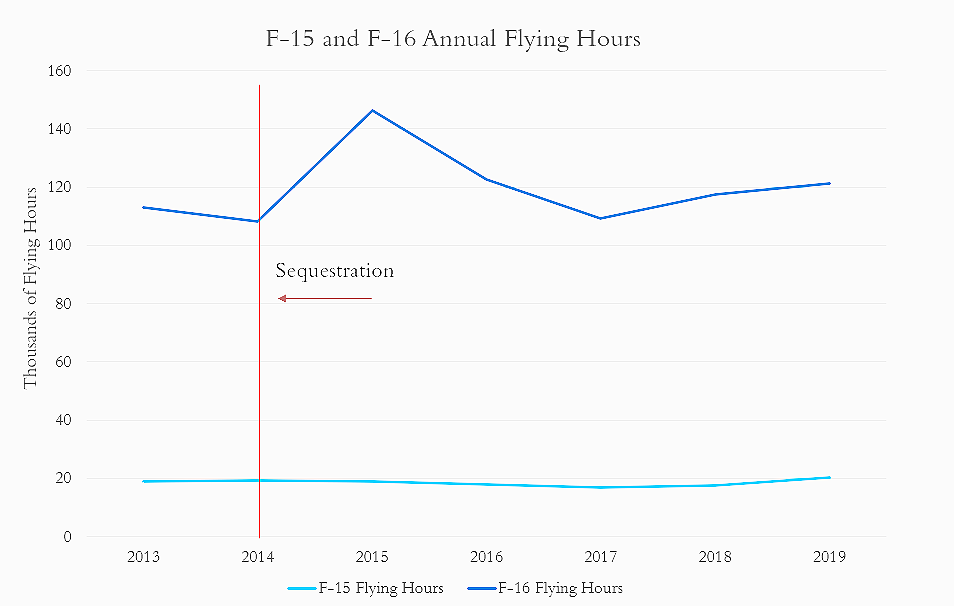 A graph showing F-15 and F-16 flying hours from 2013-2019. F-16 flying hours shifts between 100-140,000 and F-15 remains steady at 20,000 hours. No perceptible decrease.