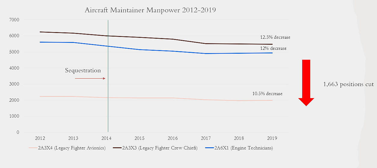 A graph showing horizontal lines representing three Air Force career fields, Legacy Fighter Avionics, Legacy Fights Crew Chiefs, and Engine Technicians. Each are in decline from 2012 to 2019 with 12.5% decrease, 12% decrease, and 10.5% decrease each.