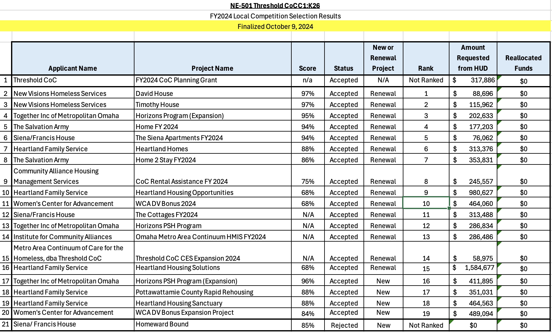 Table showing FY2024 local competition selection results, listing applicant names, project names, scores, and funding details.