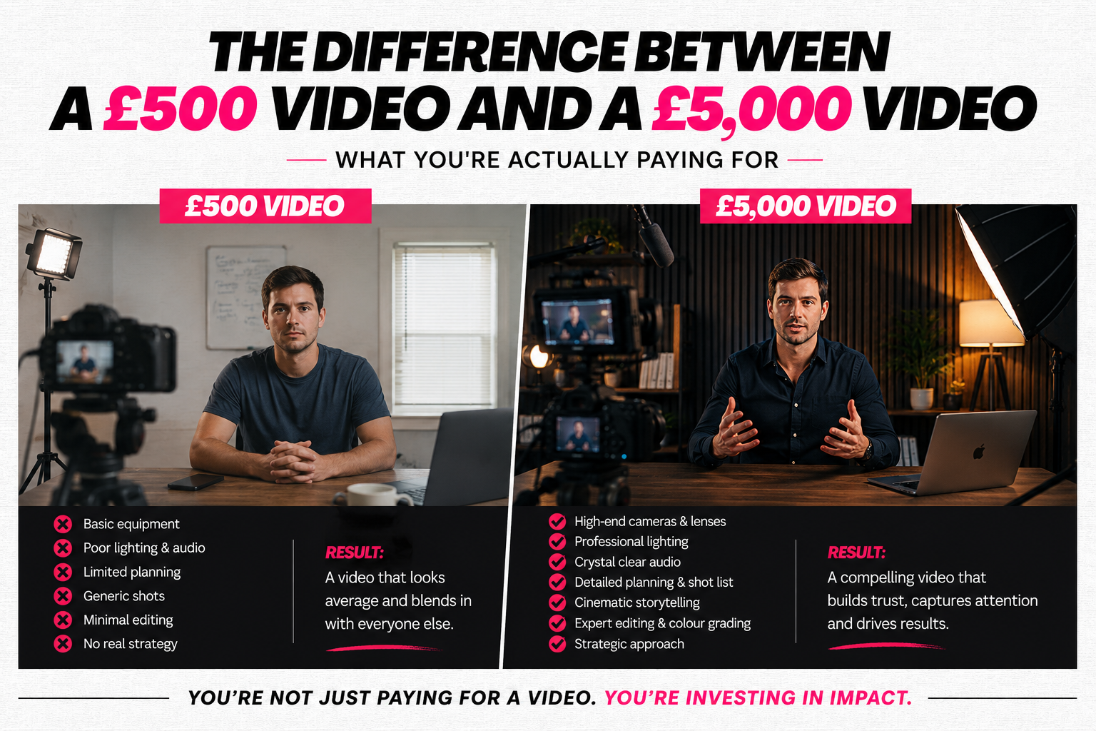 The Difference Between a £500 Video and a £5,000 Video — What You're Actually Paying For