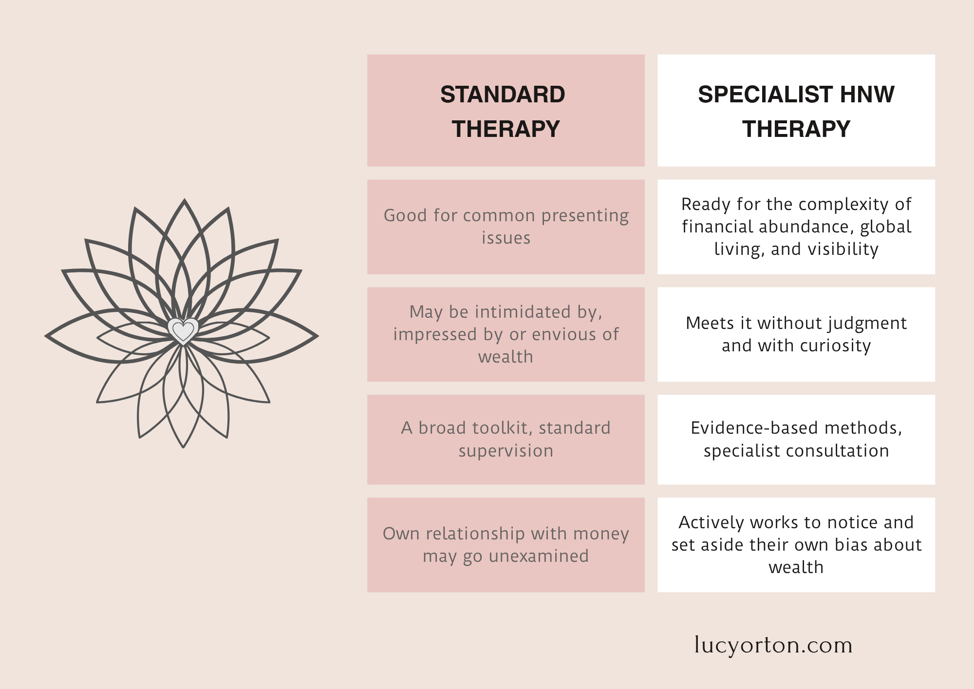 Comparison chart: Standard Therapy versus Specialist HNW Therapy, showing differences in training, response to wealth, methodology, and self-awareness of bias.