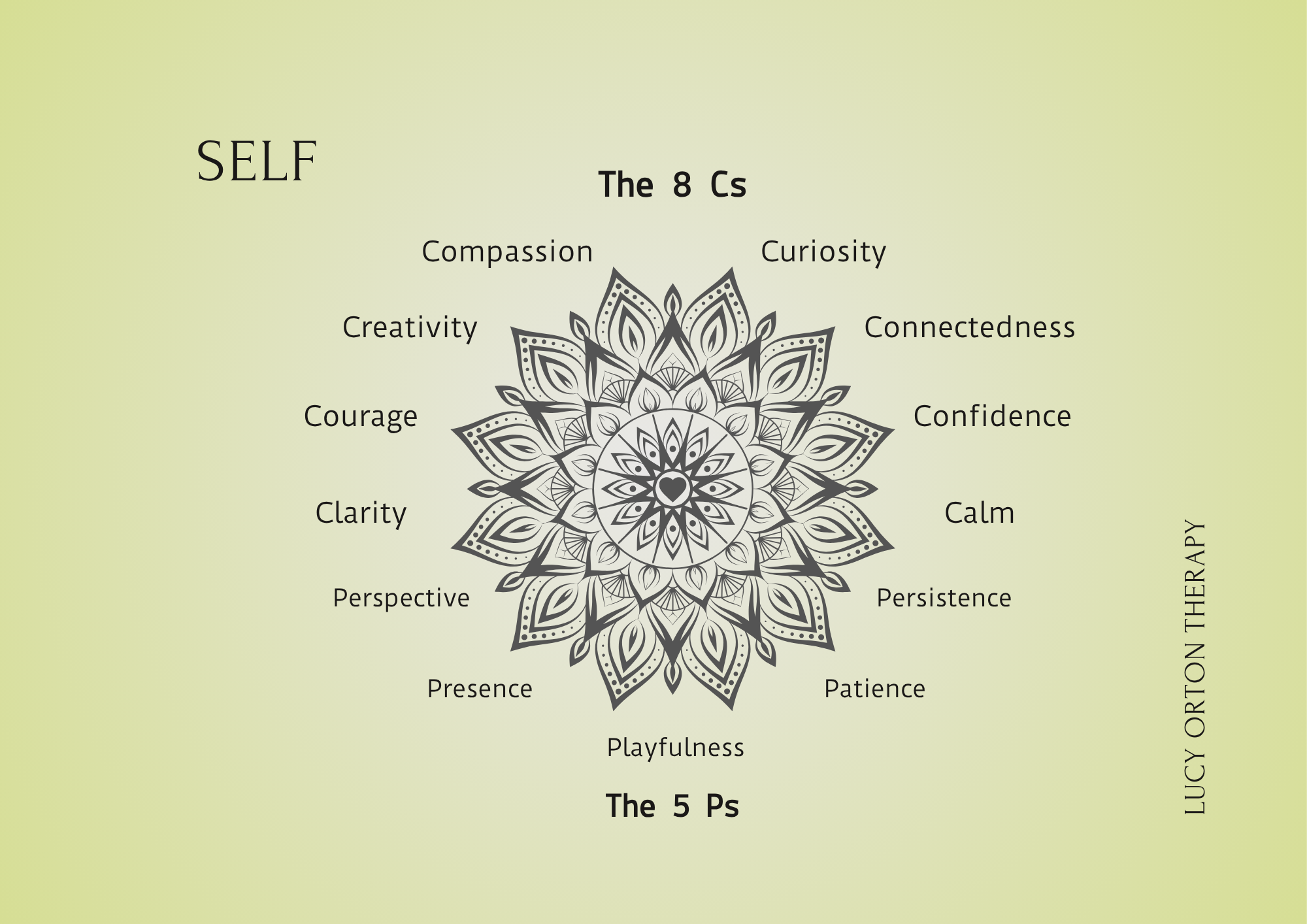8 Cs and 5 Ps of Self in Internal Family Systems IFS therapy — diagram by Lucy Orton