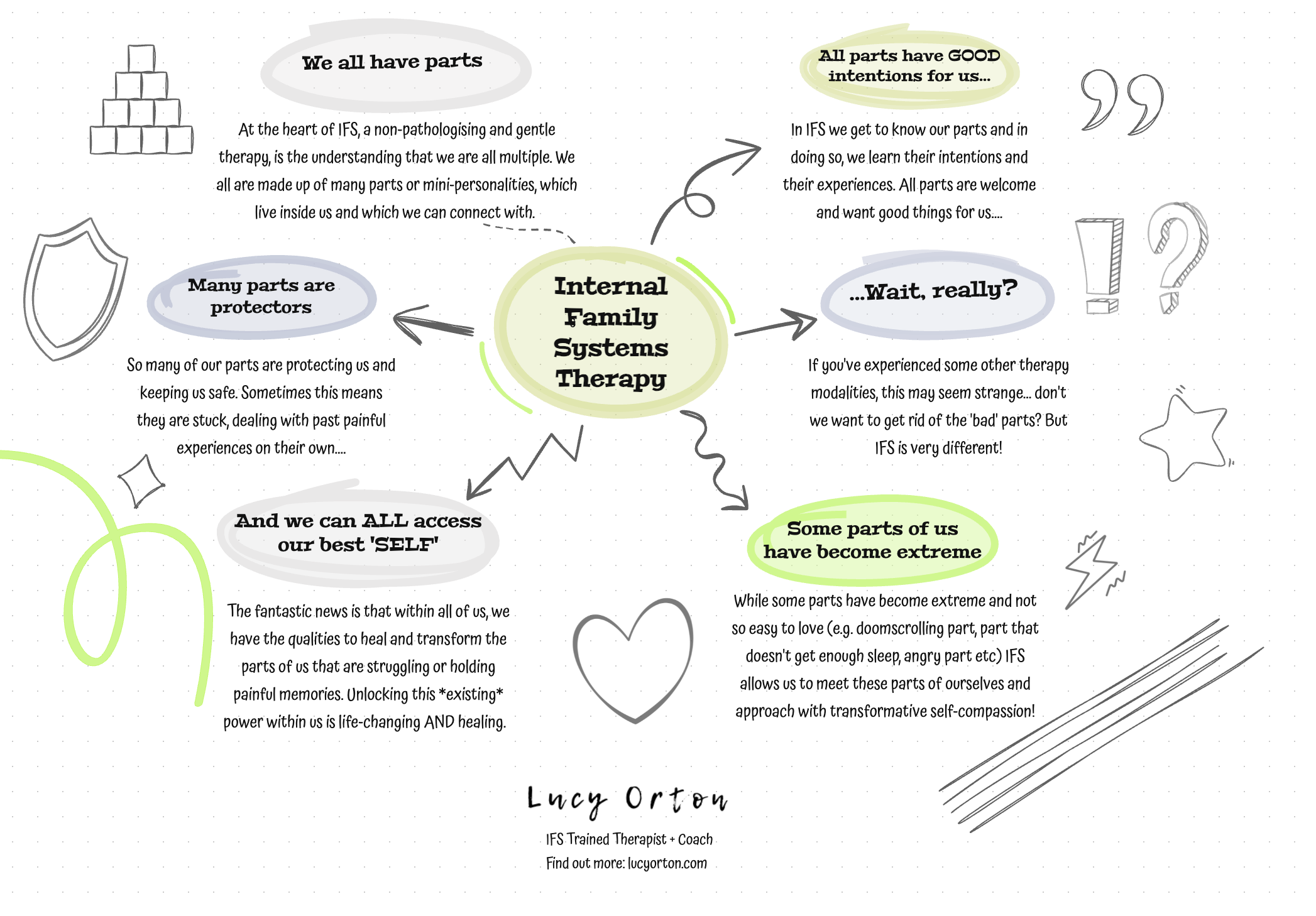 Internal Family Systems (IFS) therapy visual explainer — IFS parts, protectors and Self diagram by Lucy Orton, IFS therapist