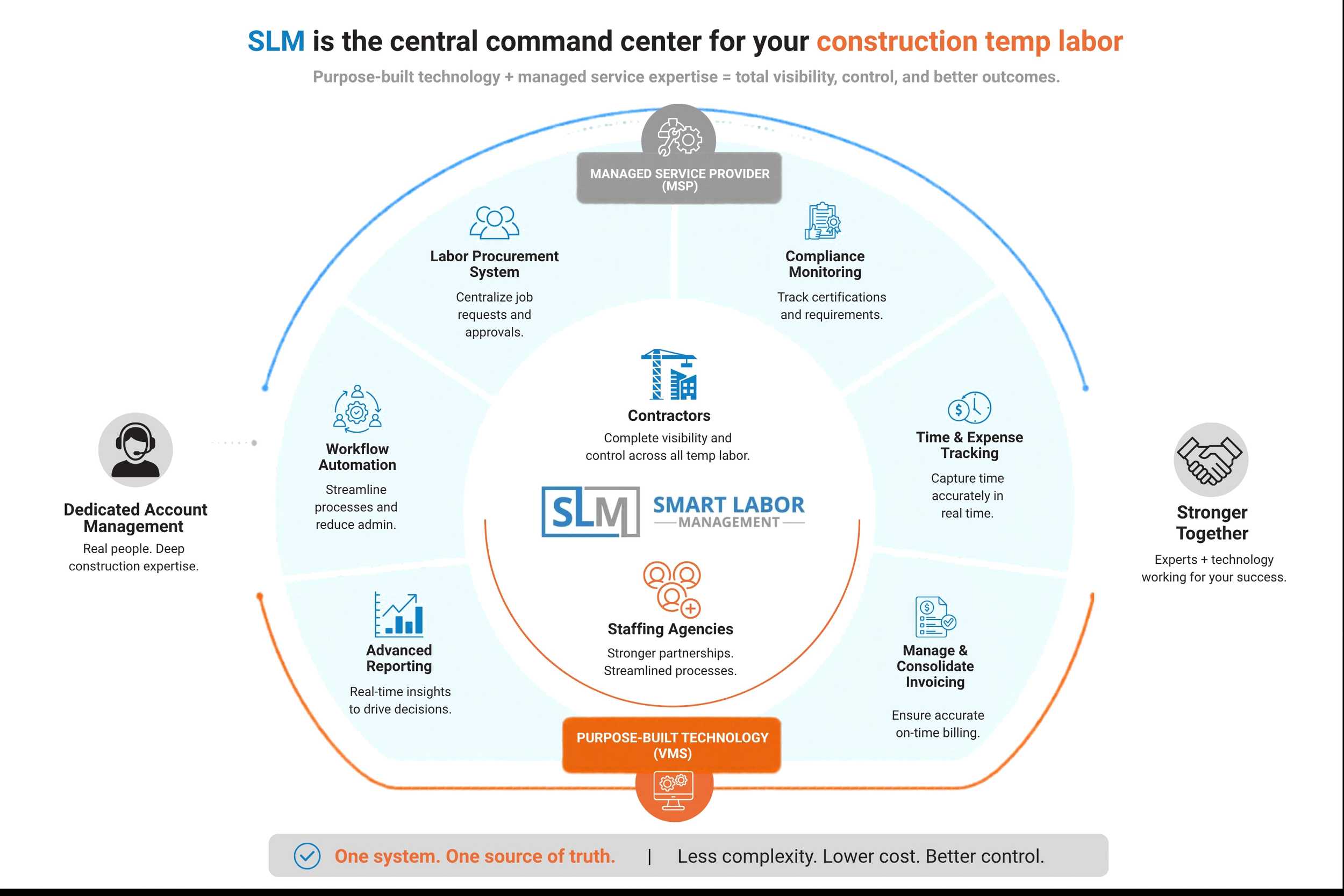 SLM Ecosystem - click any section to learn more