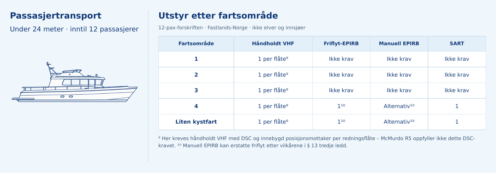 Passasjertransport under 24 meter med inntil 12 passasjerer: båtskisse og oversikt over håndholdt VHF med DSC, EPIRB og SART etter fartsområde.