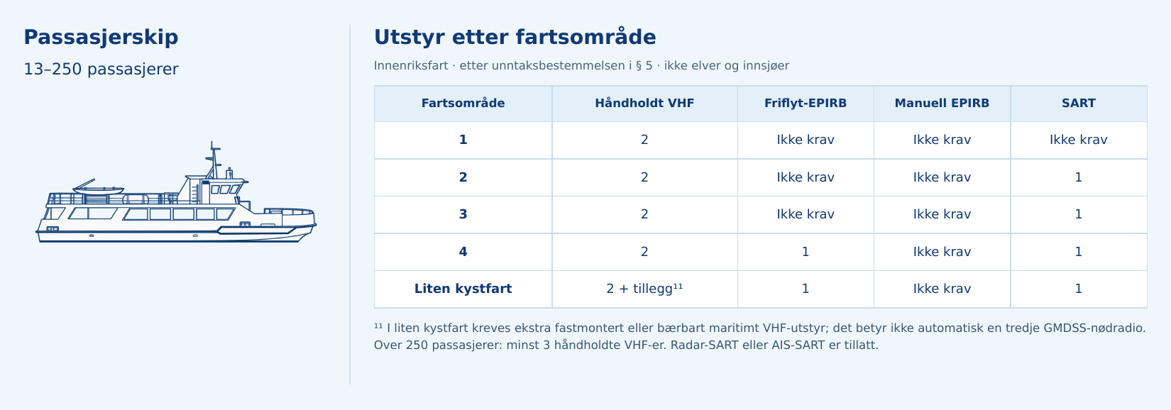Passasjerskip med 13–250 passasjerer: båtskisse og oversikt over håndholdt VHF, EPIRB og SART etter fartsområde.