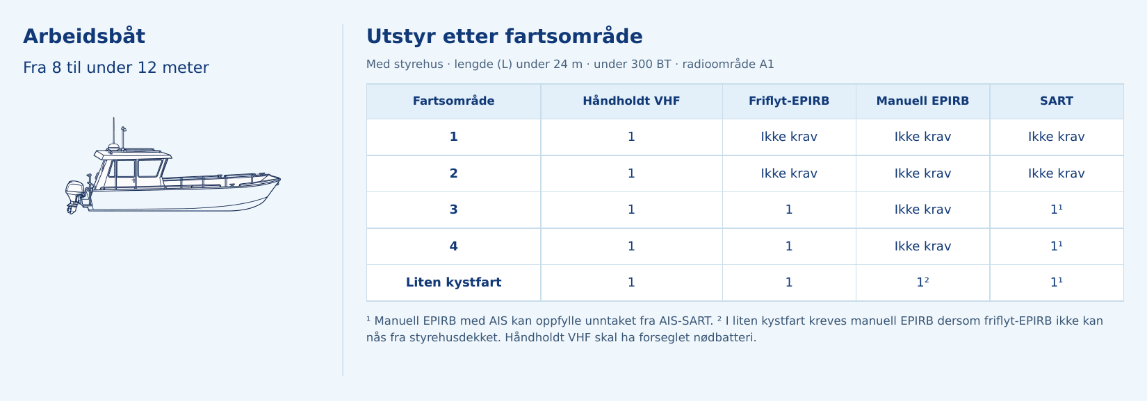 Arbeidsbåt fra 8 til under 12 meter: illustrasjon og oversikt over håndholdt VHF, friflyt-EPIRB, manuell EPIRB og SART etter fartsområde.