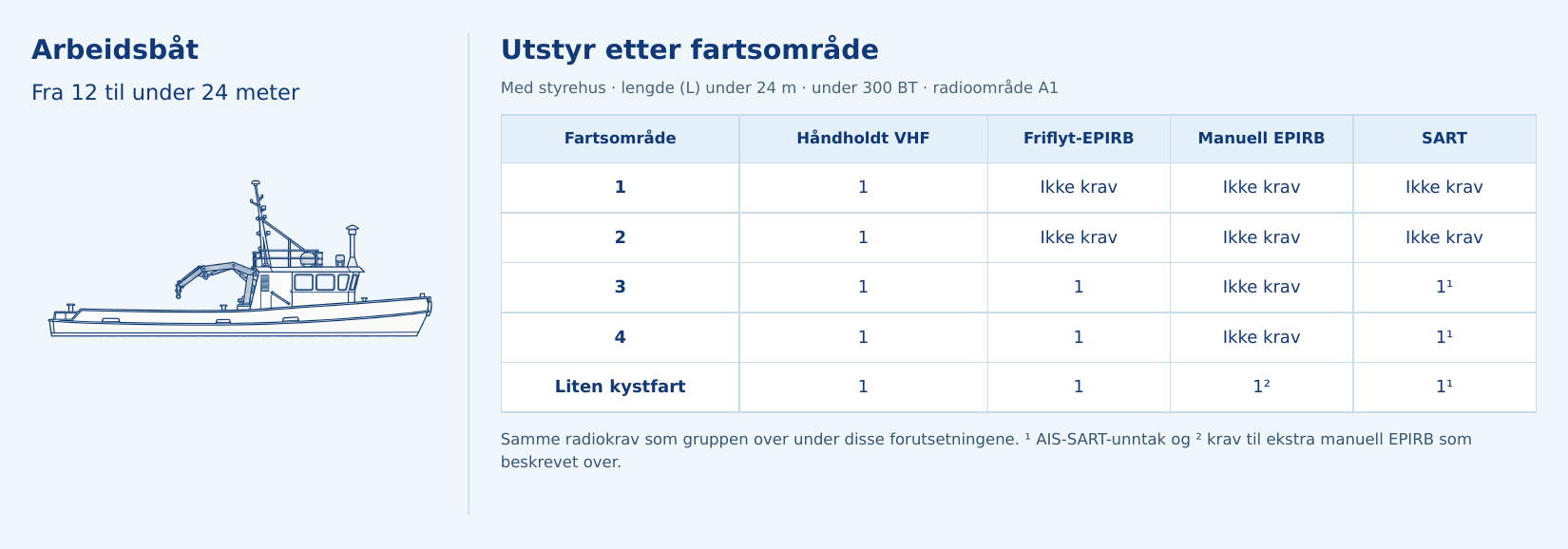 Arbeidsbåt fra 12 til under 24 meter: illustrasjon og oversikt over håndholdt VHF, friflyt-EPIRB, manuell EPIRB og SART etter fartsområde.