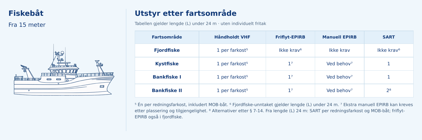 Fiskebåt fra 15 meter, med lengde L under 24 meter: båtskisse og oversikt over håndholdt VHF, EPIRB og SART etter fartsområde.