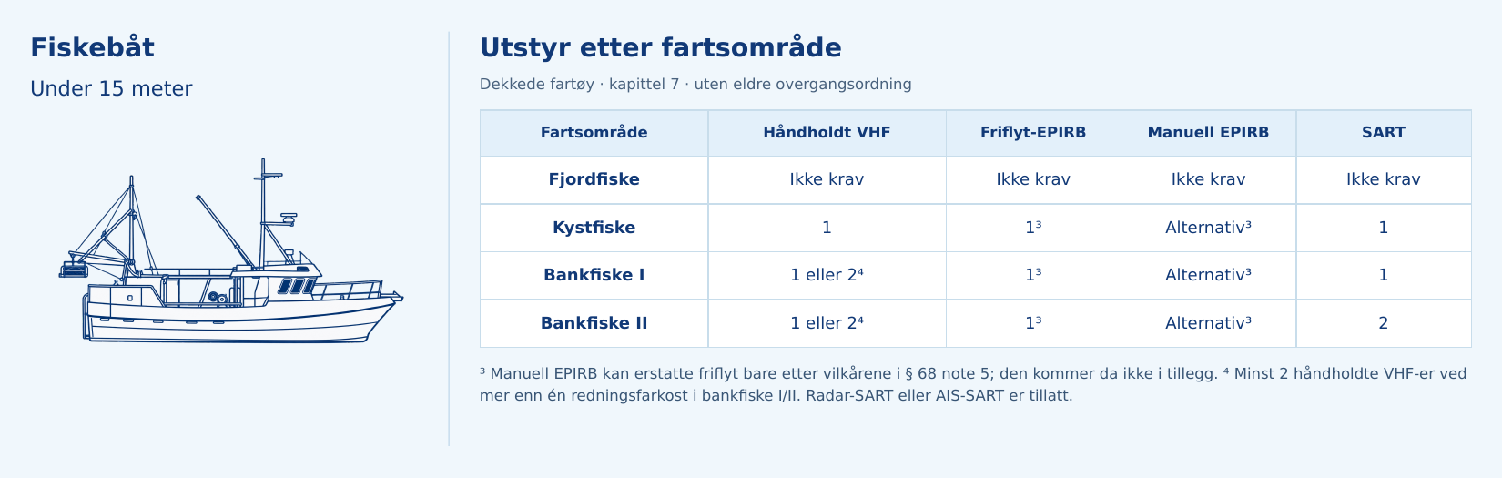Fiskebåt under 15 meter: båtskisse og oversikt over håndholdt VHF, EPIRB og SART for fjordfiske, kystfiske og bankfiske.