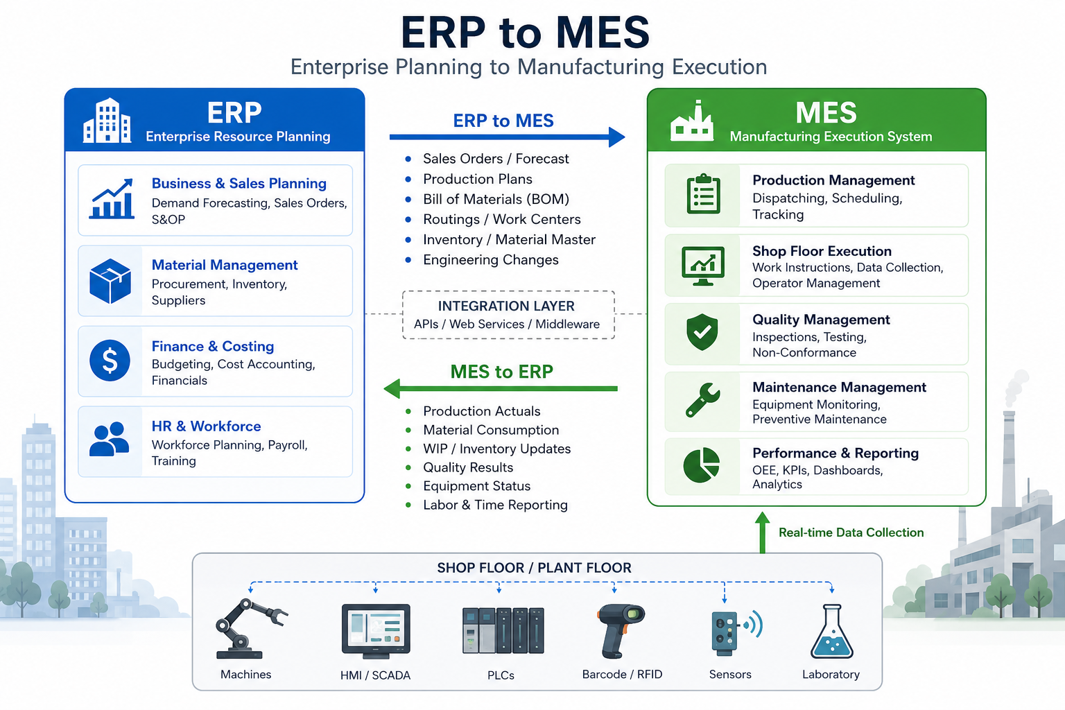 Diagram explaining the process of transitioning from ERP (Enterprise Resource Planning) to MES (Manufacturing Execution System). The left side details ERP functions such as Business & Sales Planning, Material Management, Finance & Costing, HR & Workforce. The right side highlights MES functions including Production Management, Shop Floor Execution, Quality Management, Maintenance Management, and Performance & Reporting. Arrows depict data exchange between ERP and MES, with real-time data collection from shop floor equipment like machines, HMI/SCADA, PLCs, barcode/RFID, sensors, and laboratories.