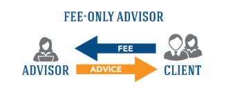 Arrows showing clients only pay a set fee for advice from fee only advisors