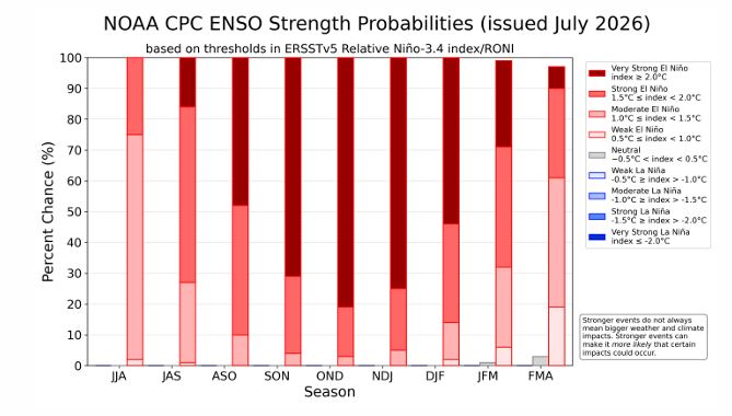 El Niño is getting stronger!
