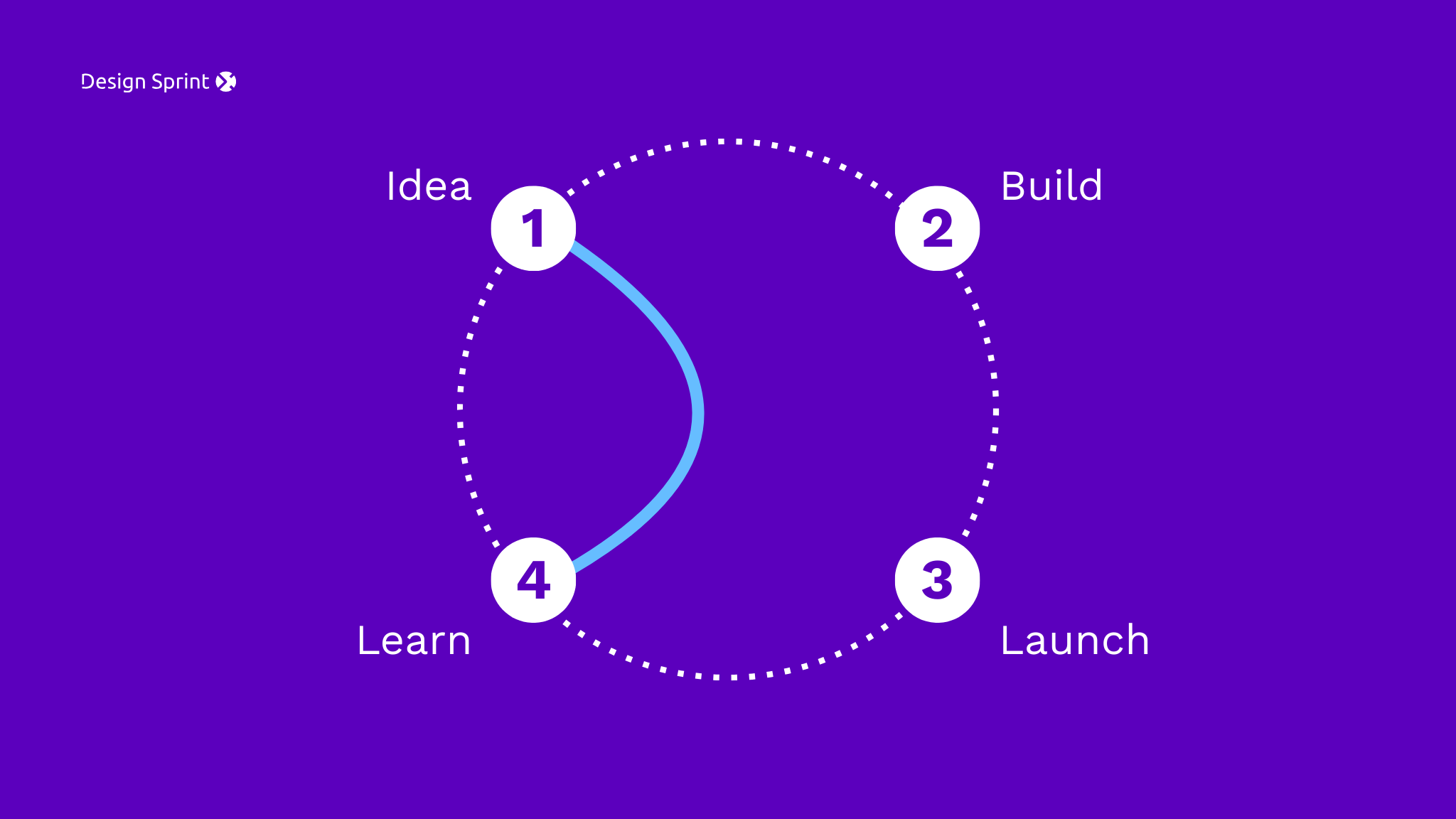 The high cost of slow decisions: why organisations need Design Sprints more than ever