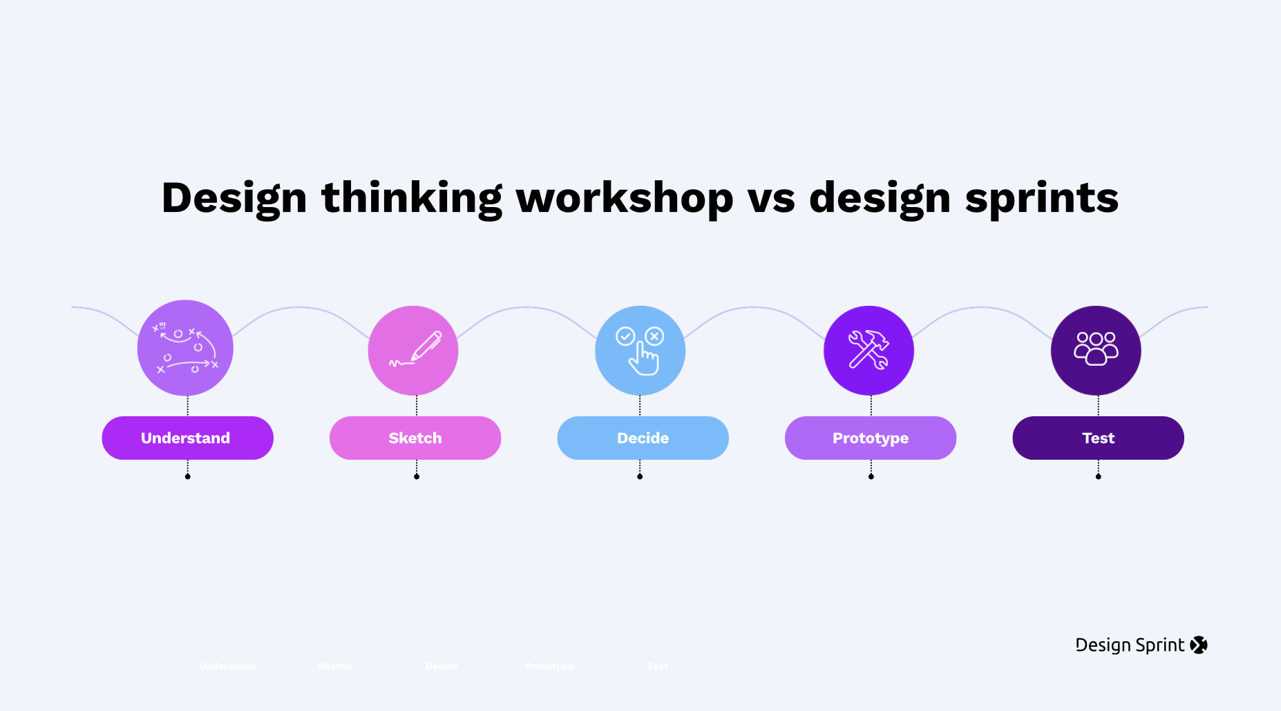 Design thinking workshop vs design sprint: same principles, better results